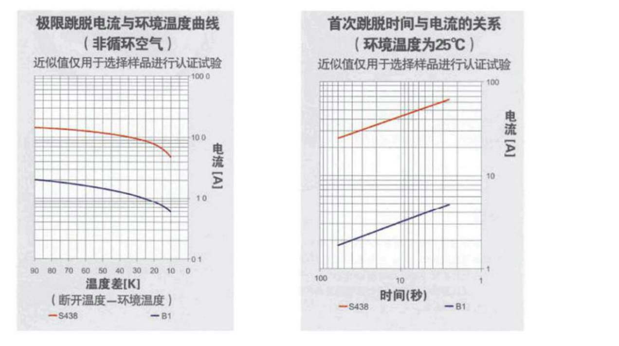 6AP汽車馬達保護器特性曲線